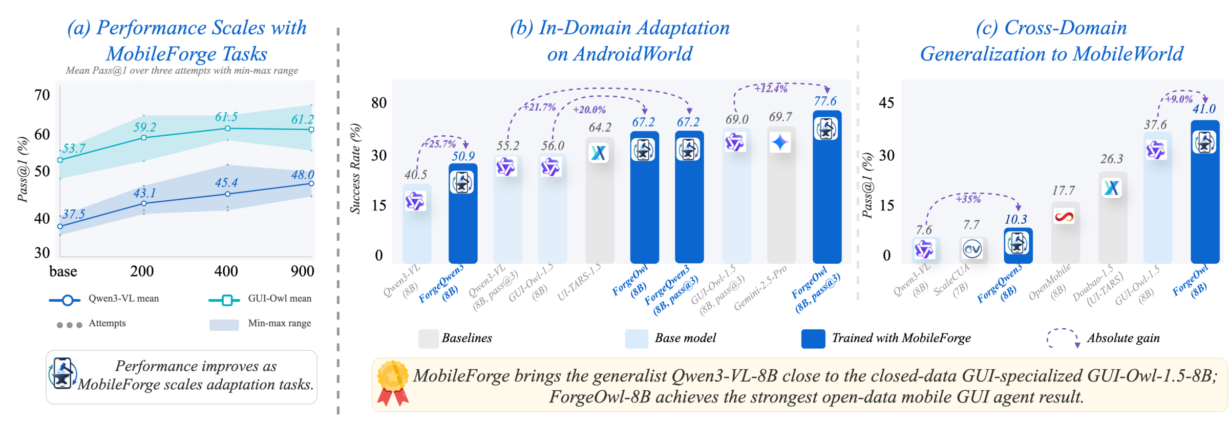 MobileForge main performance table