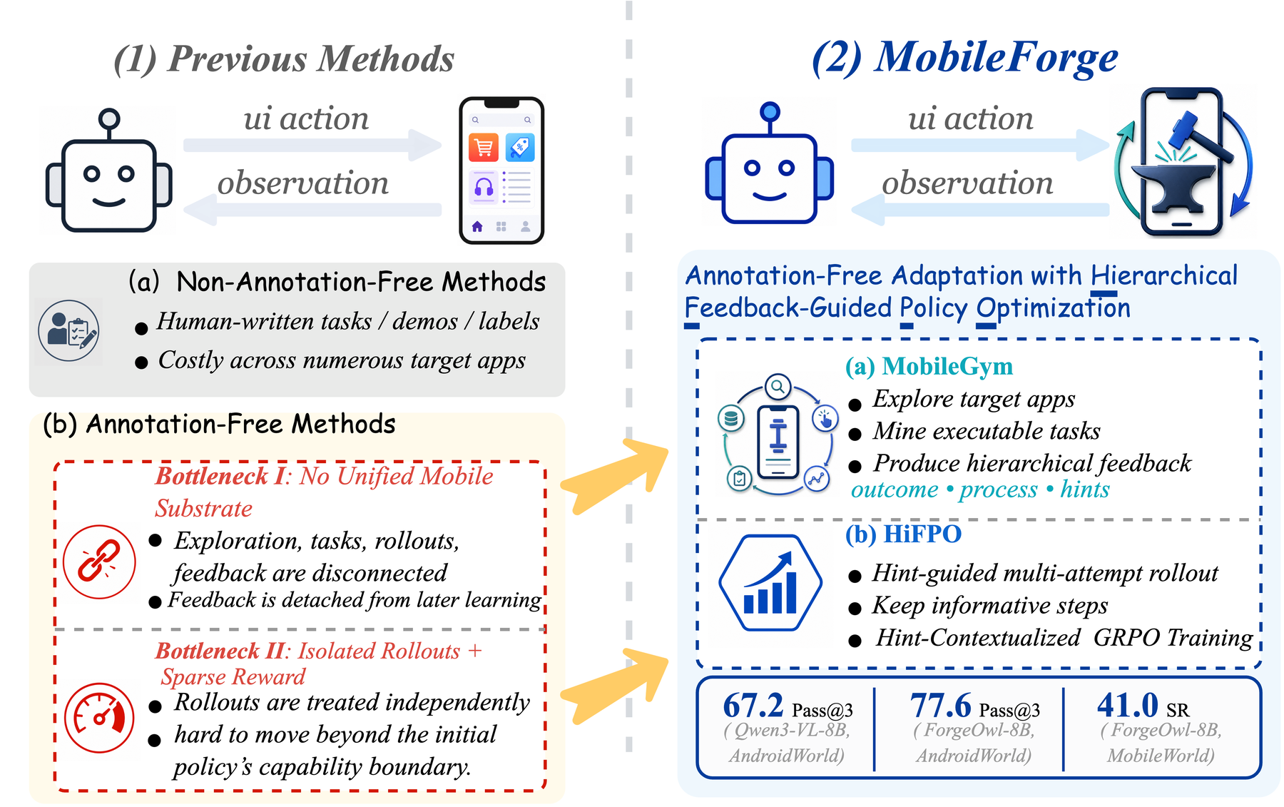 MobileForge teaser showing annotation-free adaptation for mobile GUI agents